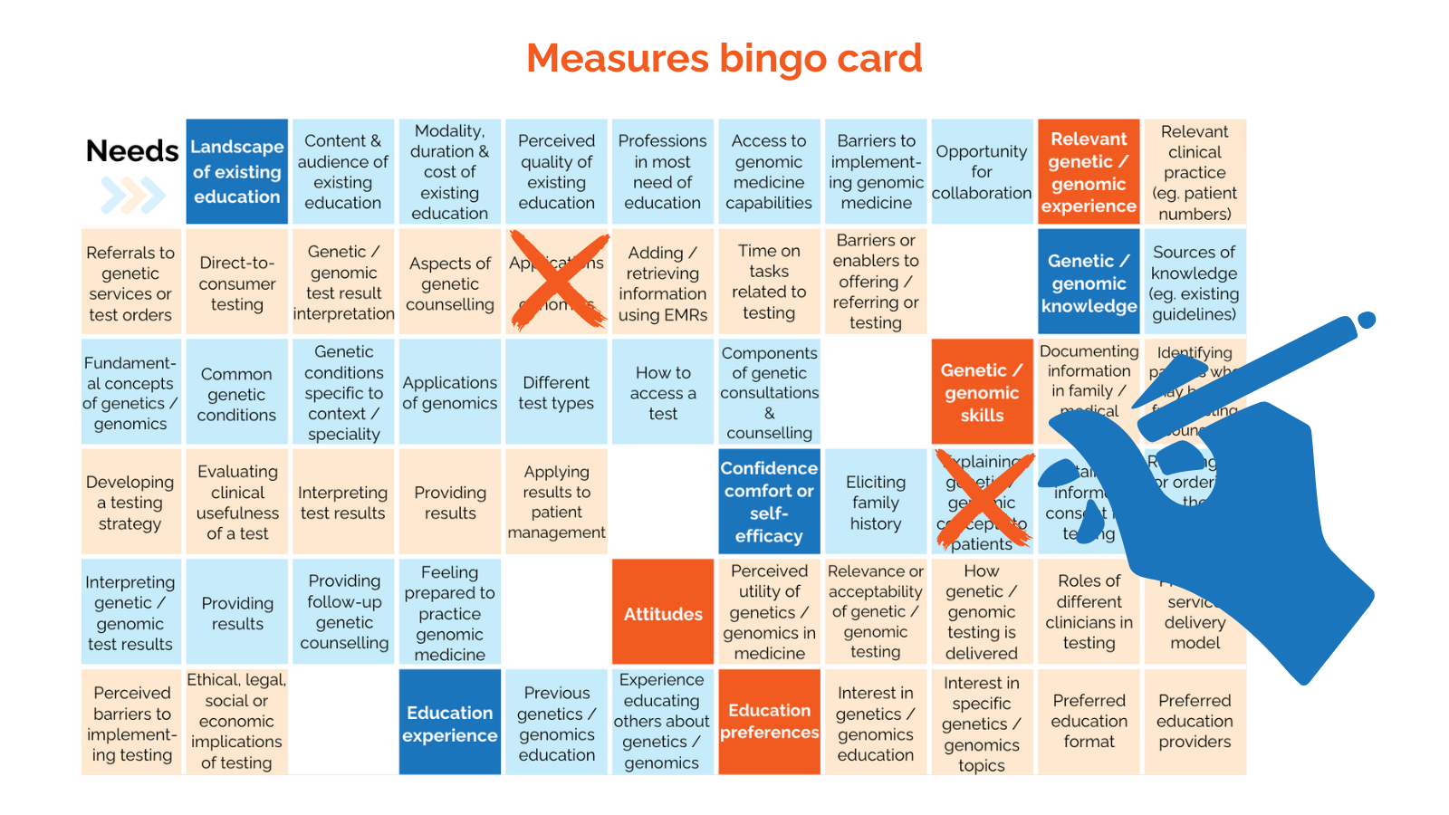 A screenshot of the 'measures bingo card' which is part of the evaluation tool.